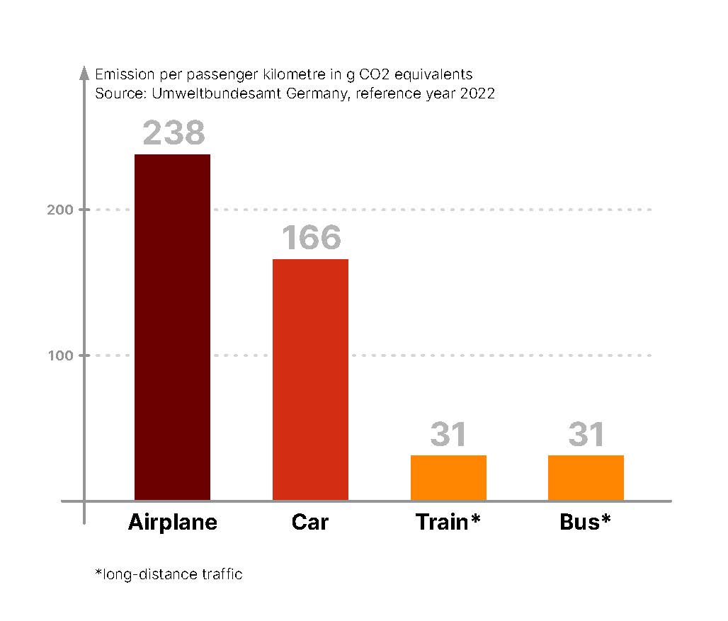 Emissionstransport